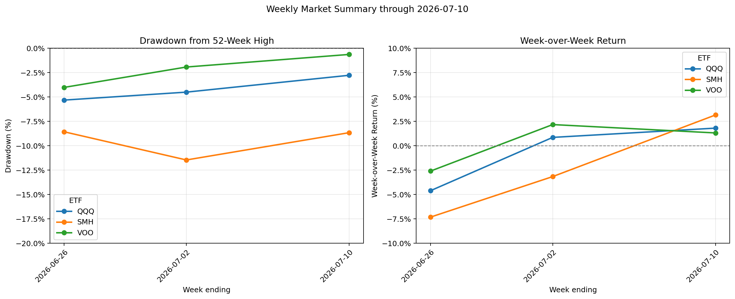 Weekly ETF dashboard showing drawdown from 52-week highs and week-over-week returns for VOO, QQQ, and SMH.